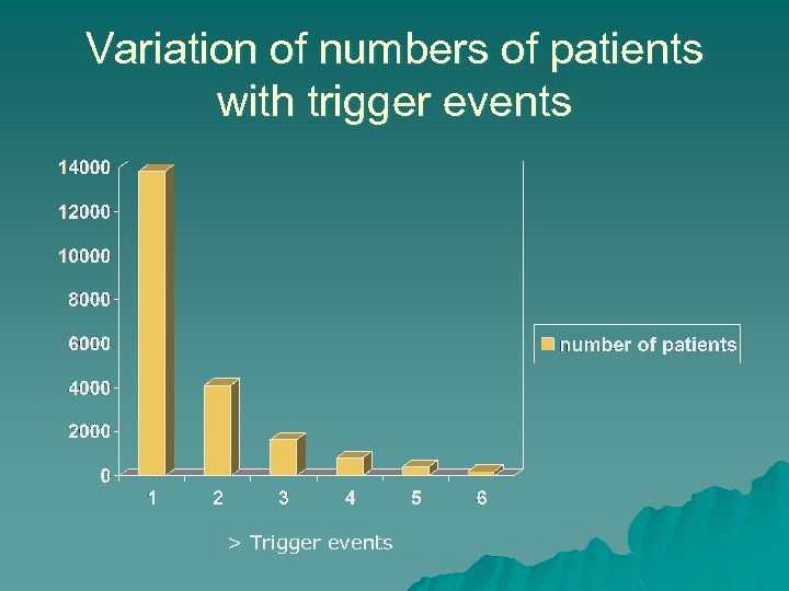 Variation of numbers of patients with trigger events > Trigger events 