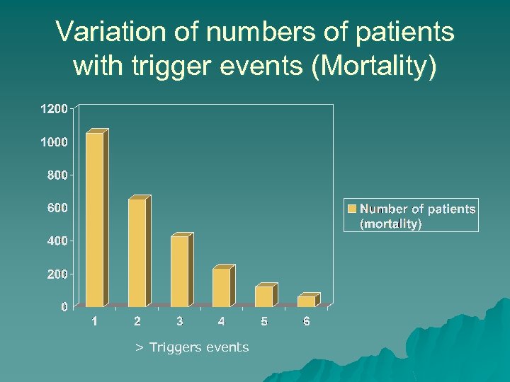 Variation of numbers of patients with trigger events (Mortality) > Triggers events 