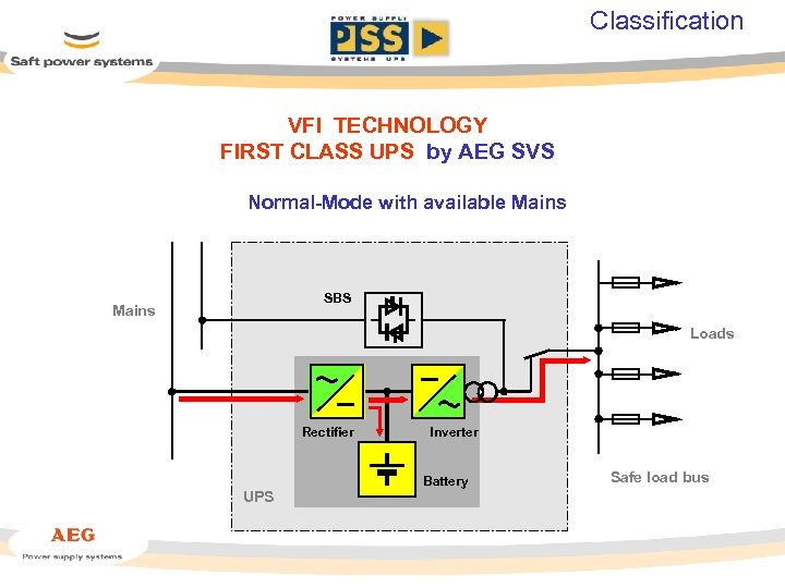 Classification VFI TECHNOLOGY FIRST CLASS UPS by AEG SVS Normal-Mode with available Mains SBS