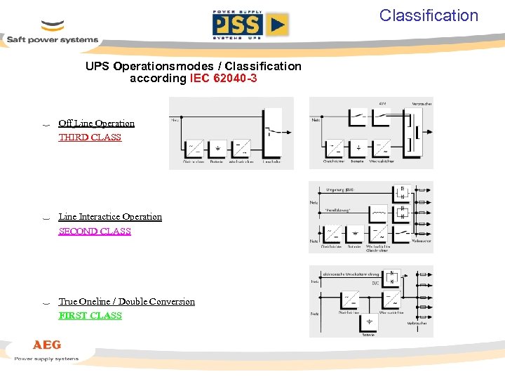 Classification UPS Operationsmodes / Classification according IEC 62040 -3 Off Line Operation THIRD CLASS