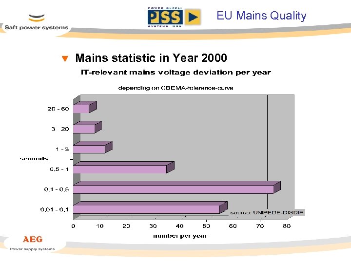 EU Mains Quality t Mains statistic in Year 2000 