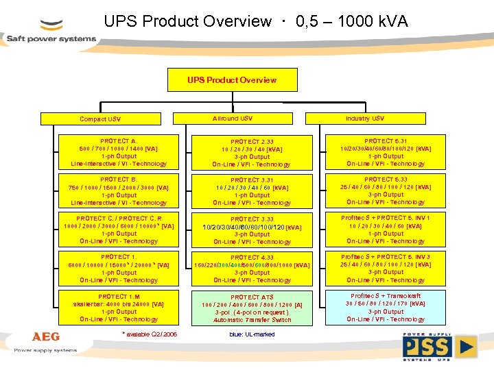 UPS Product Overview · 0, 5 – 1000 k. VA UPS Product Overview Allround