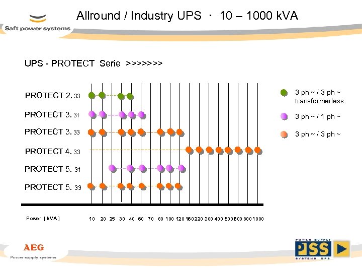Allround / Industry UPS · 10 – 1000 k. VA UPS - PROTECT Serie
