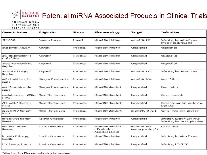 Potential mi. RNA Associated Products in Clinical Trials 