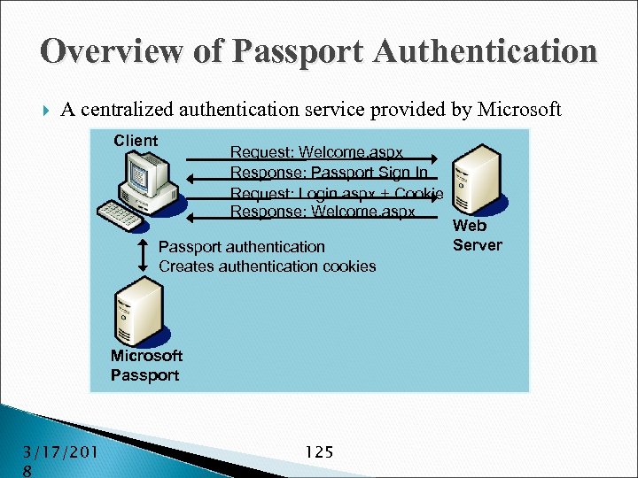 Overview of Passport Authentication A centralized authentication service provided by Microsoft Client Request: Welcome.