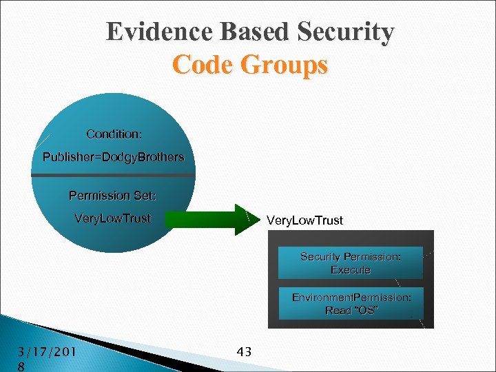 Evidence Based Security Code Groups Condition: Publisher=Dodgy. Brothers Permission Set: Very. Low. Trust Security