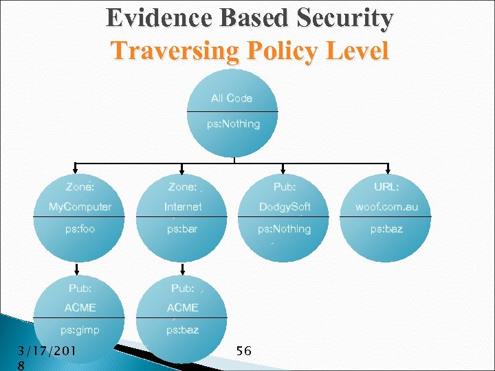 Evidence Based Security Traversing Policy Level All Code ps: Nothing Zone: Pub: URL: My.