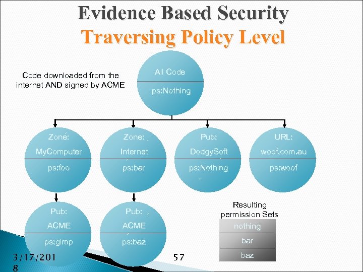 Evidence Based Security Traversing Policy Level All Code downloaded from the internet AND signed
