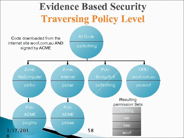 Evidence Based Security Traversing Policy Level All Code downloaded from the internet site woof.