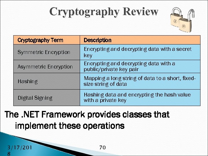 Cryptography Review Cryptography Term Description Asymmetric Encryption Encrypting and decrypting data with a secret