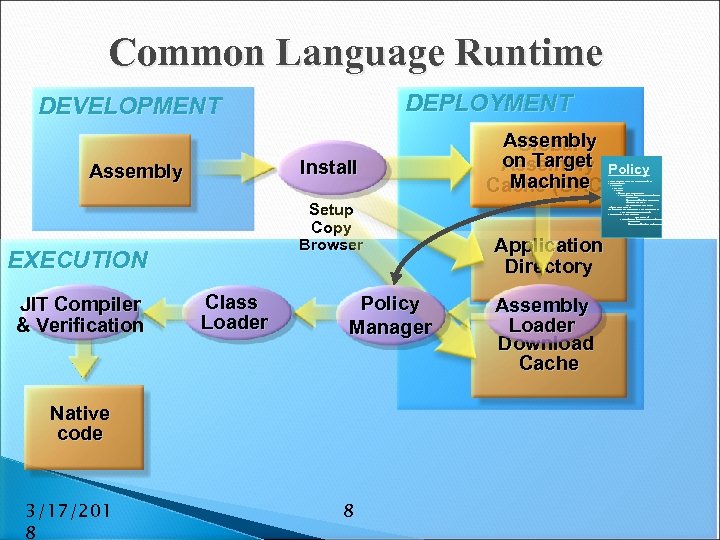 Common Language Runtime DEPLOYMENT DEVELOPMENT Install Assembly Setup Copy Browser EXECUTION JIT Compiler &