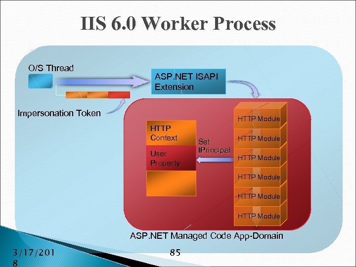 IIS 6. 0 Worker Process O/S Thread ASP. NET ISAPI Extension Impersonation Token HTTP