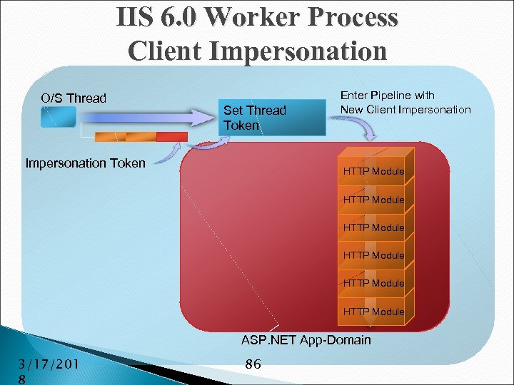 IIS 6. 0 Worker Process Client Impersonation O/S Thread Set Thread Token Impersonation Token