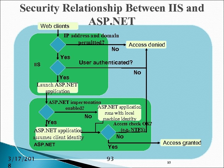 Security Relationship Between IIS and ASP. NET Web clients IIS IP address and domain