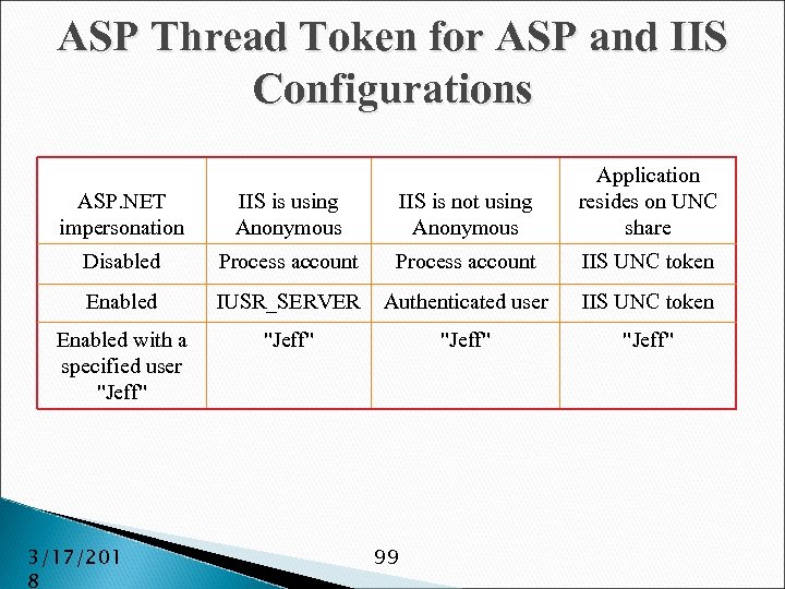 ASP Thread Token for ASP and IIS Configurations ASP. NET impersonation IIS is using
