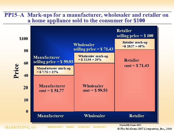 PP 15–A Mark-ups for a manufacturer, wholesaler and retailer on a home appliance sold