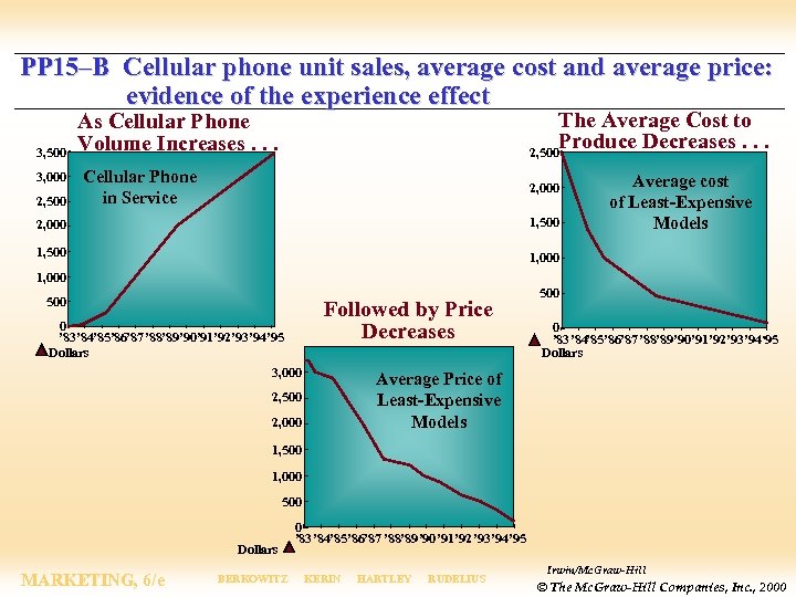 PP 15–B Cellular phone unit sales, average cost and average price: evidence of the