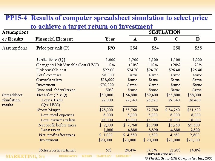 PP 15 -4 Results of computer spreadsheet simulation to select price to achieve a