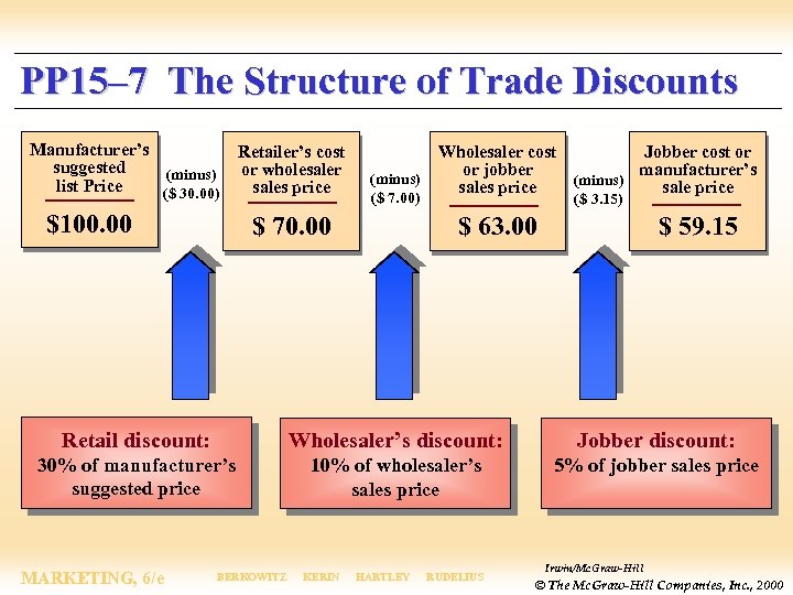 PP 15– 7 The Structure of Trade Discounts Manufacturer’s suggested (minus) list Price ($