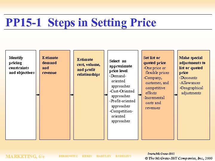 PP 15 -1 Steps in Setting Price Identify pricing constraints and objectives Estimate demand