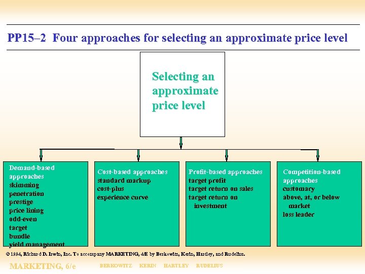 PP 15– 2 Four approaches for selecting an approximate price level Selecting an approximate