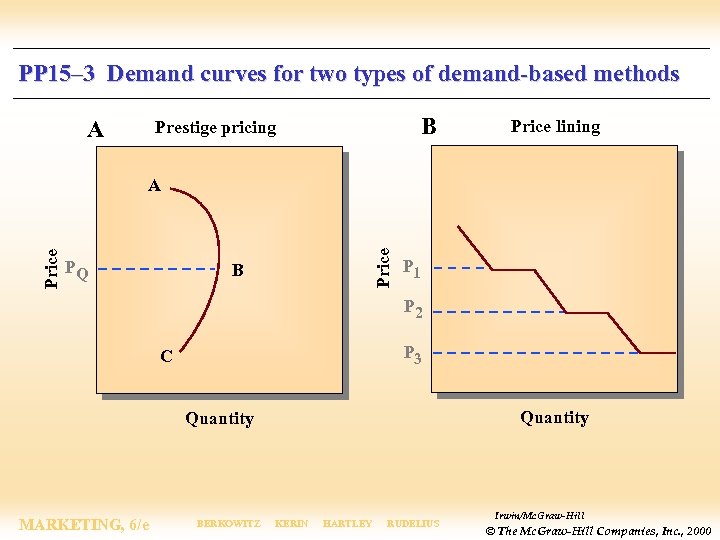 PP 15– 3 Demand curves for two types of demand-based methods A B Prestige