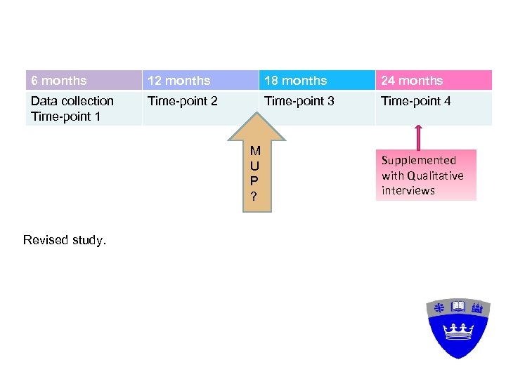 6 months 12 months 18 months 24 months Data collection Time-point 1 Time-point 2