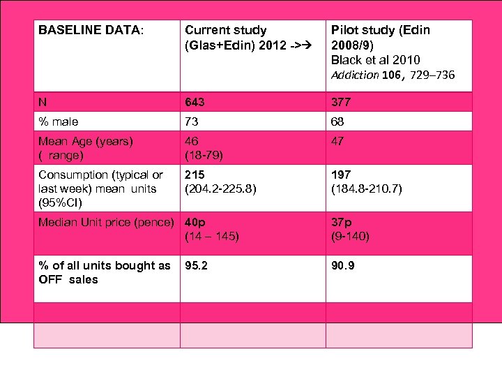 BASELINE DATA: Current study (Glas+Edin) 2012 -> Pilot study (Edin 2008/9) Black et al