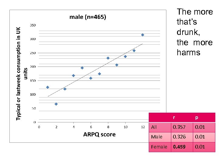 The more that’s drunk, the more harms r p All 0. 357 0. 01