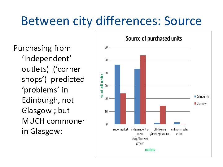 Between city differences: Source Purchasing from ‘Independent’ outlets) (‘corner shops’) predicted ‘problems’ in Edinburgh,