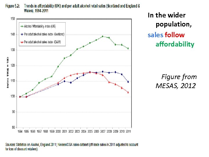 In the wider population, sales follow affordability Figure from MESAS, 2012 
