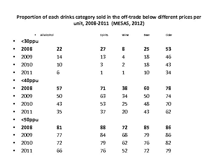 Proportion of each drinks category sold in the off-trade below different prices per unit,