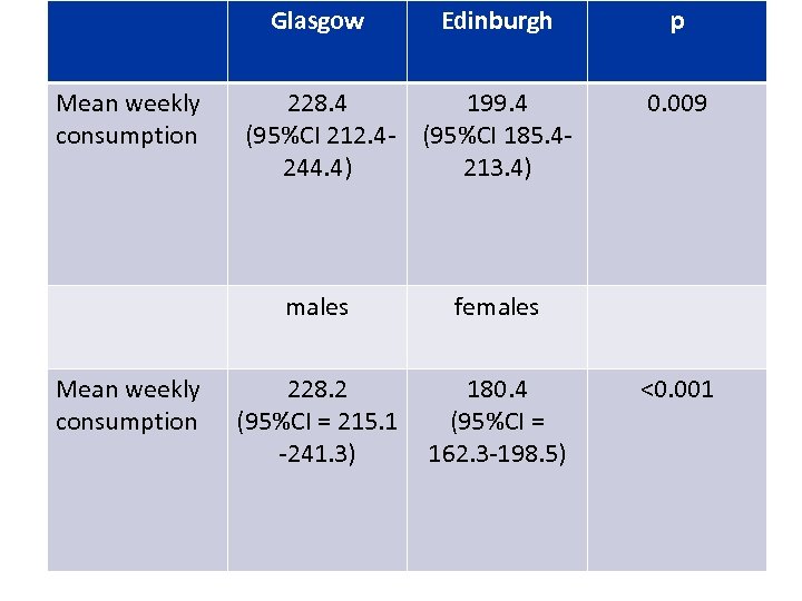 Glasgow Mean weekly consumption Edinburgh 228. 4 199. 4 (95%CI 212. 4 - (95%CI