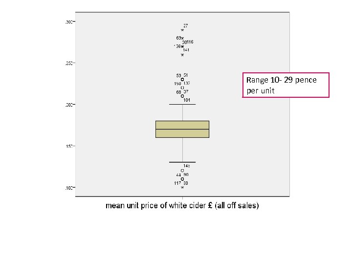 Range 10 - 29 pence per unit 