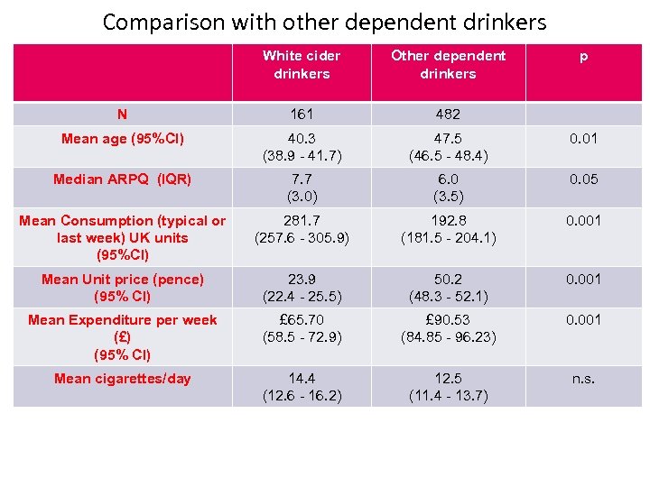 Comparison with other dependent drinkers White cider drinkers Other dependent drinkers p N 161