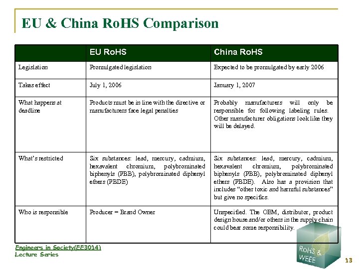 EU & China Ro. HS Comparison EU Ro. HS China Ro. HS Legislation Promulgated