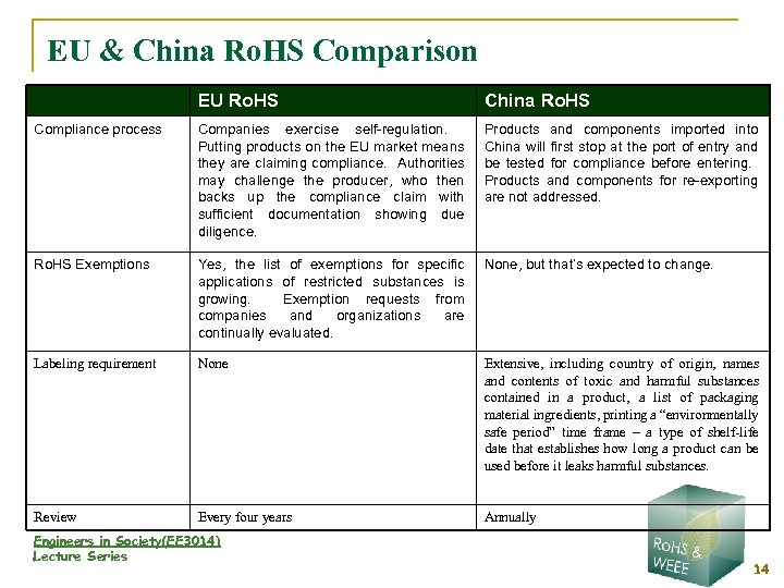 EU & China Ro. HS Comparison EU Ro. HS China Ro. HS Compliance process