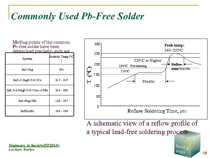 Commonly Used Pb-Free Solder Melting points of the common Pb-free solder have been determined