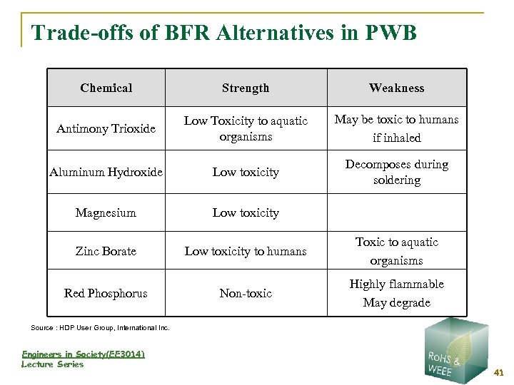 Trade-offs of BFR Alternatives in PWB Chemical Strength Weakness Antimony Trioxide Low Toxicity to