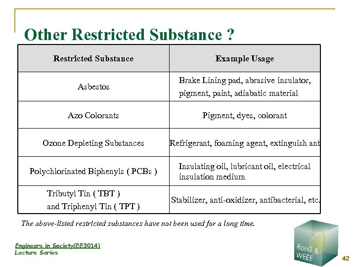 Other Restricted Substance ? Restricted Substance Example Usage Asbestos Brake Lining pad, abrasive insulator,