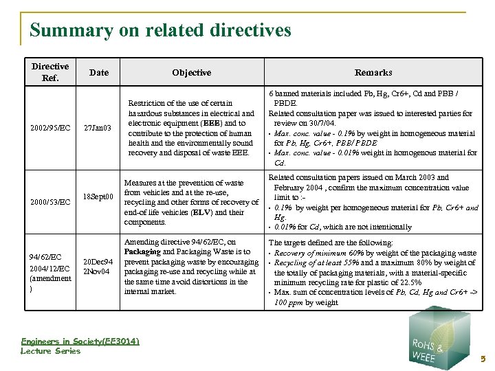 Summary on related directives Directive Ref. 2002/95/EC 2000/53/EC 94/62/EC 2004/12/EC (amendment ) Date 27