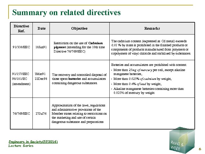 Summary on related directives Directive Ref. 91/338/EEC 91/157/EEC 98/101/EC (amendment) 76/769/EEC Date Objective Remarks