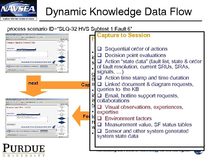 Dynamic Knowledge Data Flow process scenario ID=“SLQ-32 HVS Subtest 1 Fault 6” Capture to