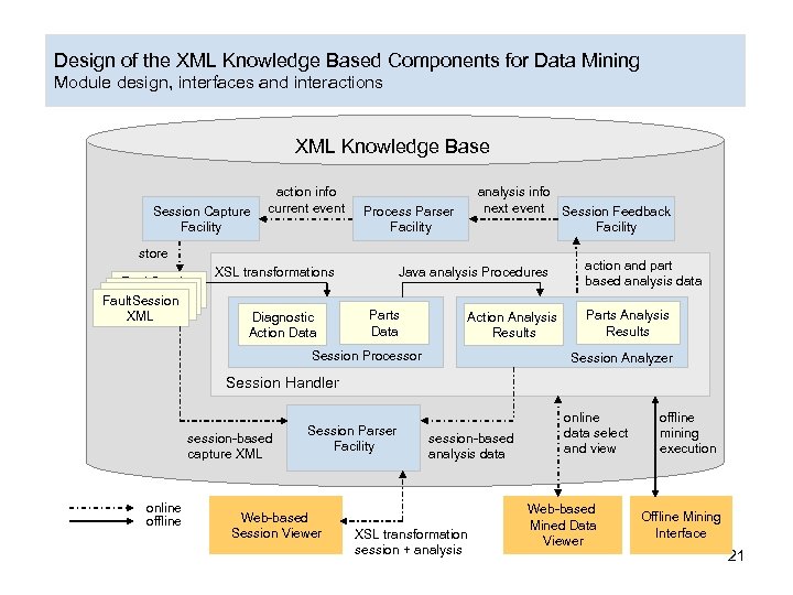 Design of the XML Knowledge Based Components for Data Mining Module design, interfaces and