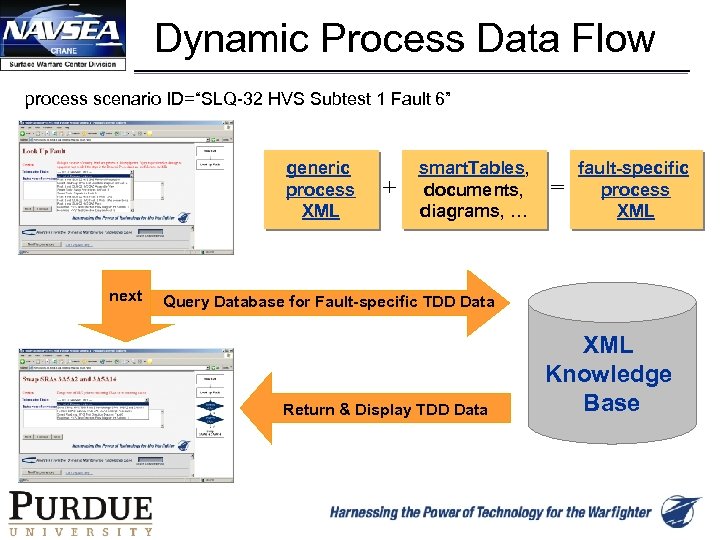 Dynamic Process Data Flow process scenario ID=“SLQ-32 HVS Subtest 1 Fault 6” generic process