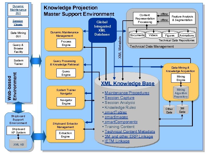 Knowledge Projection Master Support Environment Session Viewer Data Mining GUI Query & Browse Facility