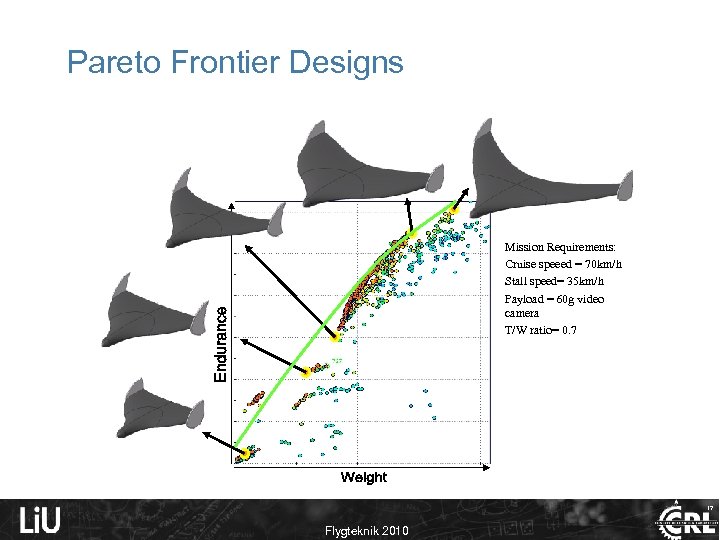 Pareto Frontier Designs Mission Requirements: Cruise speeed = 70 km/h Stall speed= 35 km/h