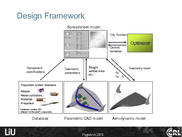 Design Framework Spreadsheet model Obj. function Optimizer Control variables Component specifications Geometric parameters Weight