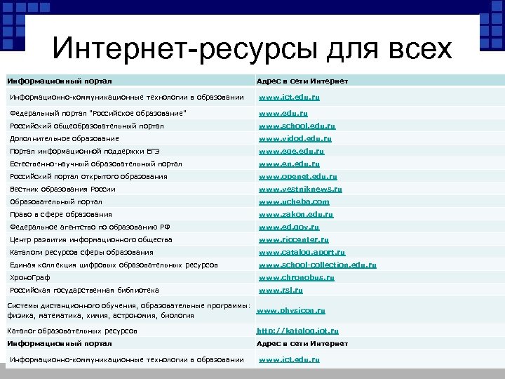 Интернет-ресурсы для всех Информационный портал Адрес в сети Интернет Информационно-коммуникационные технологии в образовании www.