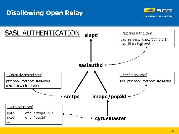 Disallowing Open Relay SASL AUTHENTICATION slapd …/etc/saslauthd. conf ldap_servers: ldap: //127. 0. 0. 1/